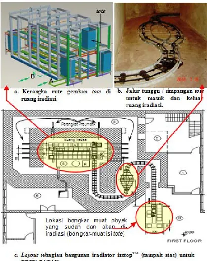 Gambar 1.  Desain dasar instalasi iradiator dari IzotopTM (Hongaria)[1]. 
