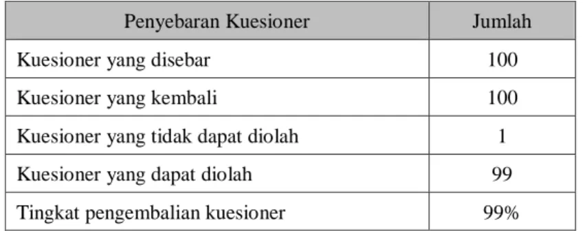 Tabel 2. Jumlah Sampel dan Tingkat Pengembalian 