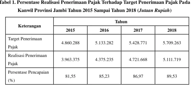 Tabel 1. Persentase Realisasi Penerimaan Pajak Terhadap Target Penerimaan Pajak Pada  Kanwil Provinsi Jambi Tahun 2015 Sampai Tahun 2018 (Jutaan Rupiah) 