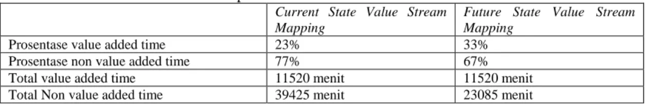 Tabel 4.2 Tabel perbedaan Current State Value Stream Mapping dengan Future State Value Stream Mapping pada  procurement A4100000121 