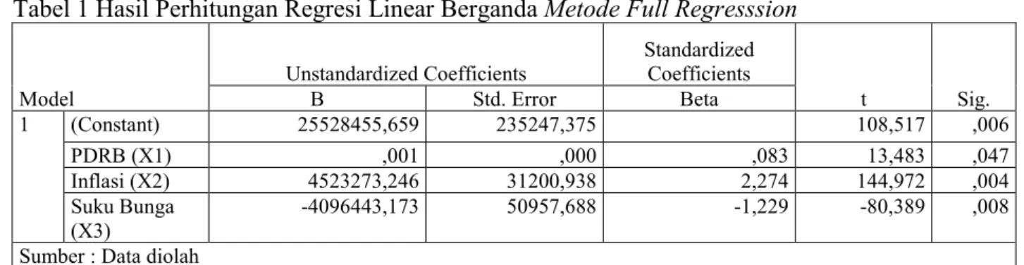 Tabel 1 Hasil Perhitungan Regresi Linear Berganda Metode Full Regresssion