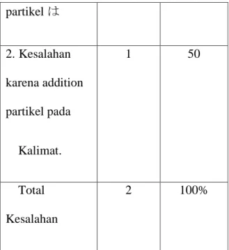 Tabel 5.1 Kesalahan Partikel 