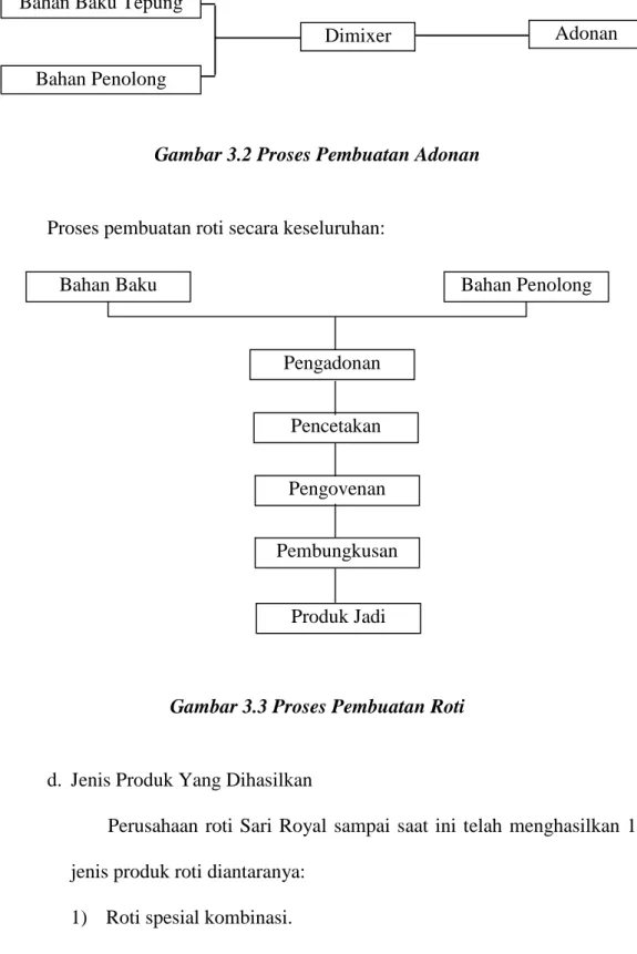 Gambar 3.2 Proses Pembuatan Adonan 