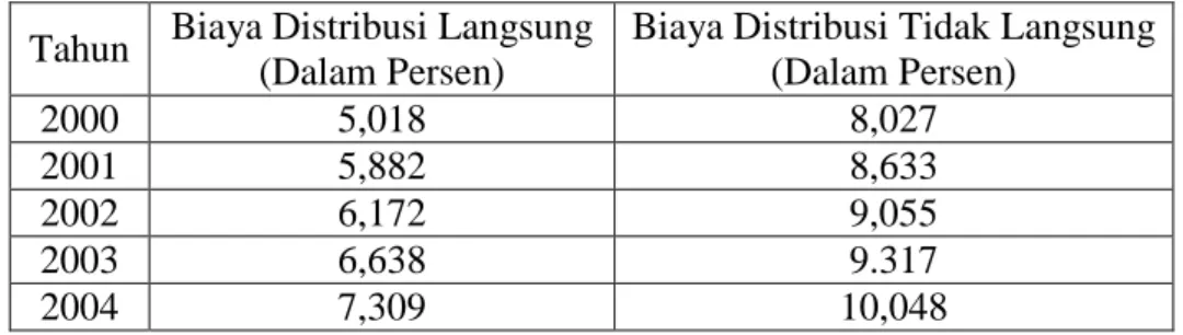 Tabel 3.3  Ringkasan Persentase 