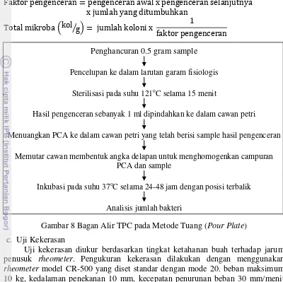 Gambar 8 Bagan Alir TPC pada Metode Tuang (Pour Plate) 