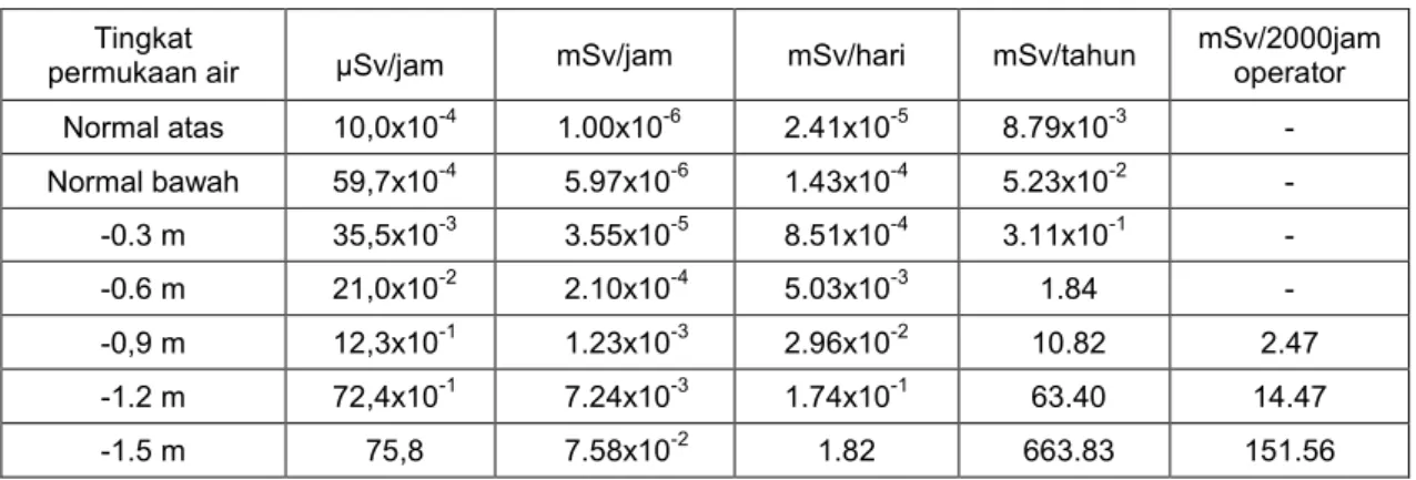 Tabel 1. Hasil perhitungan laju dosis setiap penurunan 0.3 m  permukaan air kolam. 