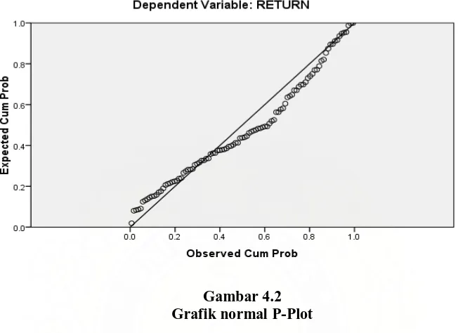 Gambar 4.2 Grafik normal P-Plot 