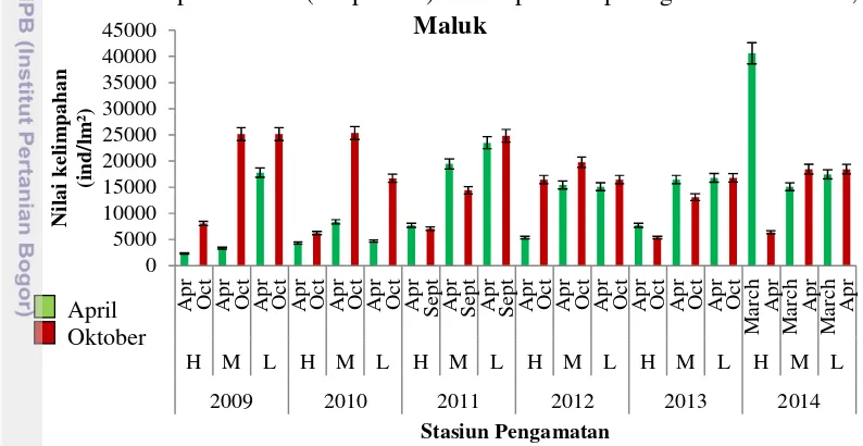 Gambar 5: Dinamika kelimpahan biota selama 5 tahun terakhir di Lokasi Maluk 