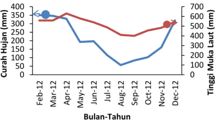 Tabel  1.  Perbandingan  nilai  curah  hujan  antara  data  observasi,  hasil  JST,  dan  hasil  ARIMA di Semarang 
