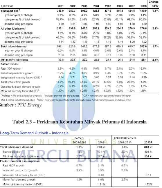 Tabel 2.2 – Evolusi Kebutuhan Minyak Pelumas di Indonesia 