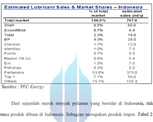 Tabel 2.4 : Perkiraan Penjualan dan Pangsa Pasar Minyak Pelumas di  Indonesia 