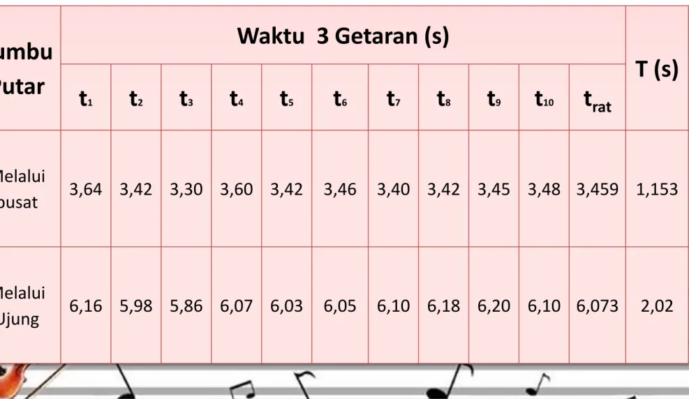 Tabel 4.1 Perioda Batang Untuk Setiap Pergeseran Sumbu h  Sumbu  Putar  Waktu  3 Getaran (s)  T (s)  t 1  t 2  t 3  t 4  t 5  t 6  t 7  t 8  t 9  t 10  t rat Melalui  pusat  3,64  3,42  3,30  3,60  3,42  3,46  3,40  3,42  3,45  3,48  3,459  1,153  Melalui 
