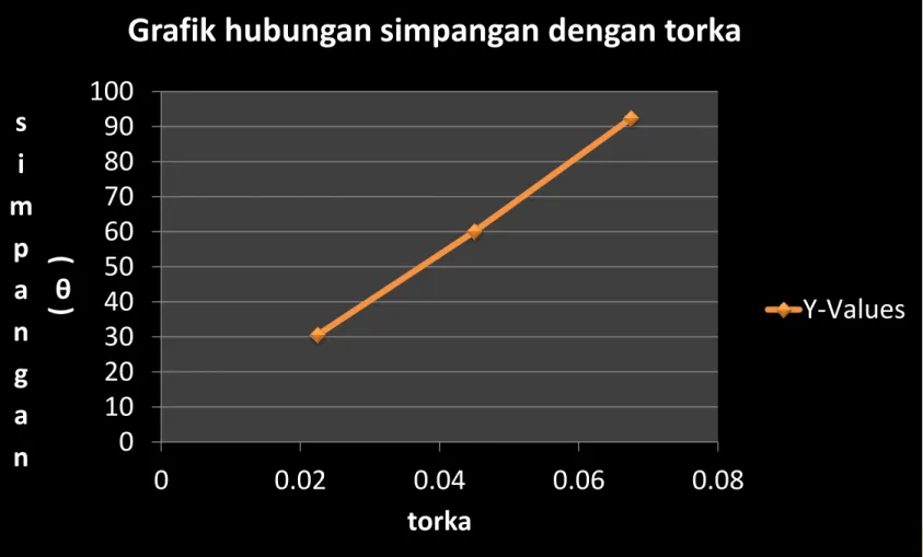 Grafik simpangan terhadap torka  0102030405060708090100 0 0.02 0.04 0.06 0.08simpangan()θ torka 
