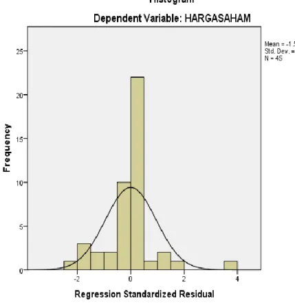 Grafik  histogram  di  atas,  dapat  disimpulkan  bahwa  grafik  histogram  memberikan pola distribusi yang mendekati normal, tidak menceng ke kiri  maupun  ke  kanan