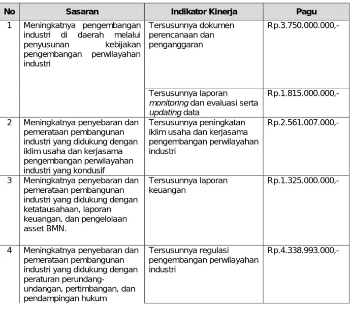 Tabel 2.2.  Rencana Anggaran Kegiatan Pendukung Rencana Strategis  Setditjen PPI Tahun 2015 