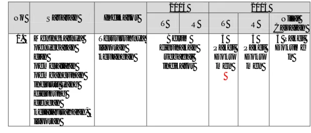 Tabel 3.5.  Realisasi, Target serta Capaian dari Indikator Kinerja          Utama (IKU) Sasaran Program/Kegiatan III 
