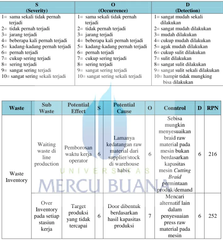 Tabel Penilaian Untuk Waste Inventory 