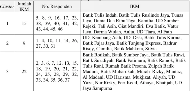 Tabel 7. Cluster berdasarkan supplier  Cluster  Jumlah 