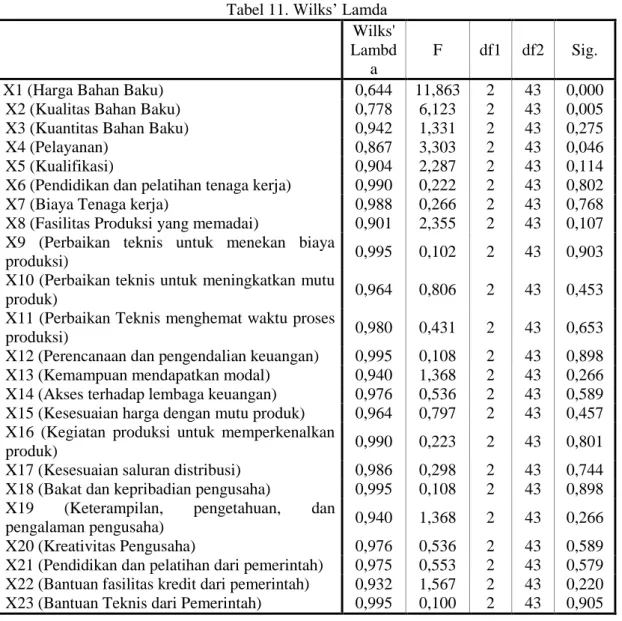 Tabel 11. Wilks’ Lamda 