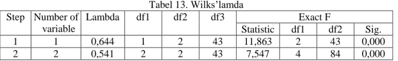 Tabel 13. Wilks’lamda  Step  Number of  variable  Lambda  df1  df2  df3  Exact F  Statistic  df1  df2  Sig