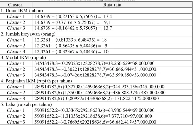 Tabel 3. Rata-rata masing-masing cluster 