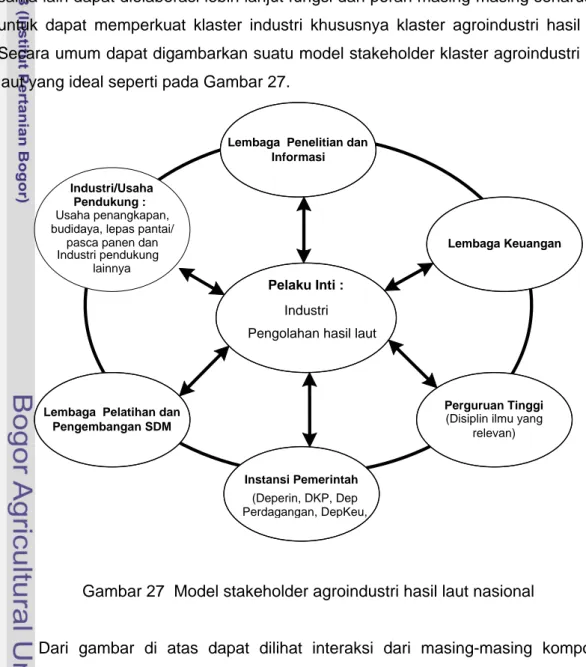 Gambar 27  Model stakeholder agroindustri hasil laut nasional 