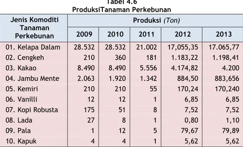 Tabel 4.6  ProduksiTanaman Perkebunan  Jenis Komoditi  Tanaman  Perkebunan  Produksi (Ton) 2009 2010 2011  2012  2013  01
