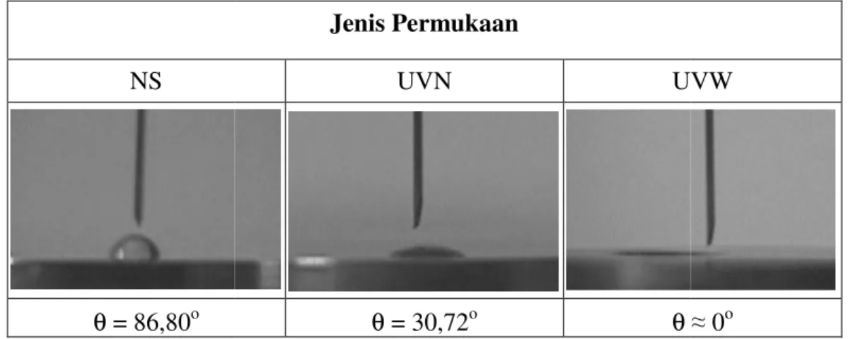 Gambar 3. Sudut kontak statis pada