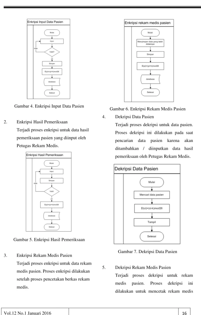 Gambar 4. Enkripsi Input Data Pasien 