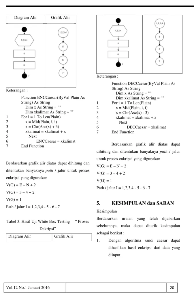 Tabel 3. Hasil Uji White Box Testing     “ Proses  Dekripsi” 