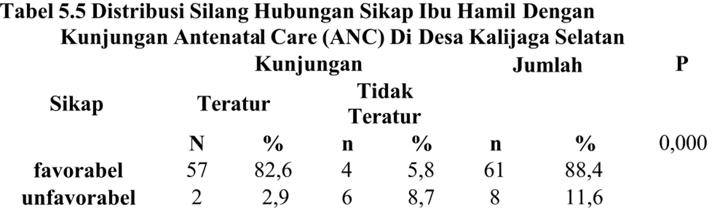 Tabel 5.5 Distribusi Silang Hubungan Sikap Ibu Hamil Dengan Kunjungan Antenatal Care (ANC) Di Desa Kalijaga Selatan