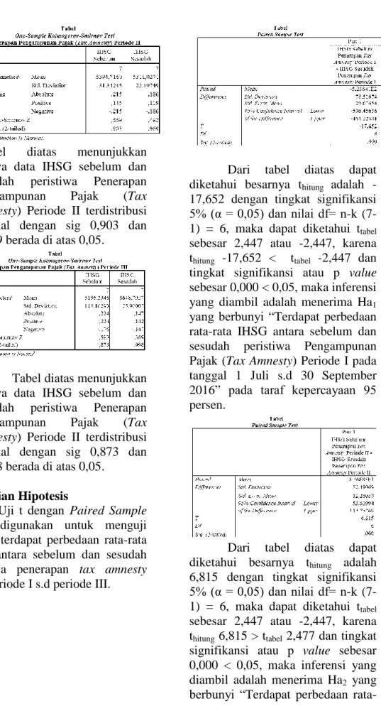 Tabel diatas menunjukkan  bahwa  data  IHSG  sebelum  dan  sesudah  peristiwa  Penerapan  Pengampunan  Pajak  (Tax  Amnesty)  Periode  II  terdistribusi  normal  dengan  sig  0,873  dan  0,998 berada di atas 0,05