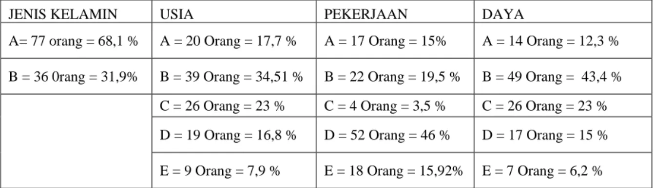Tabel 5.2 Data identifikasi responden 