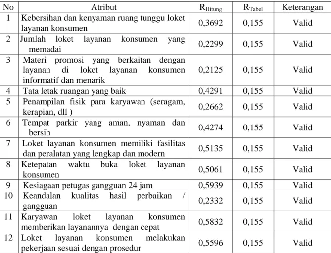 Tabel 5.4Uji Validitas dari Tingkat Kepentingan 