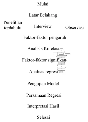 Gambar 2.  Bagan alir penelitianGambar 1. Fish bone diagram produktivitas