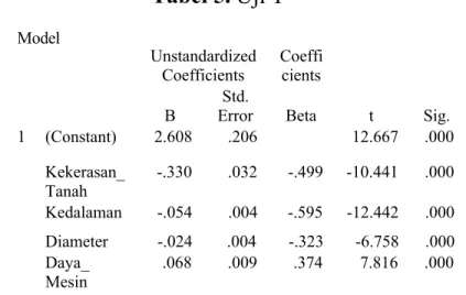 Tabel 4.  Analysis of varians
