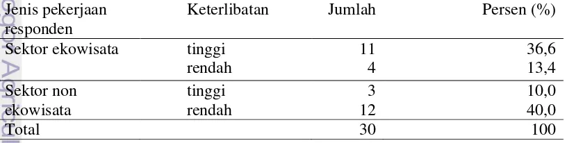 Tabel 7 Tingkat keterlibatan responden pada ekowisata. 