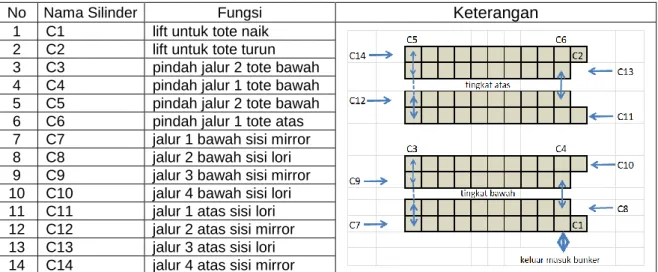 Tabel 1. Daftar silinder pneumatik 