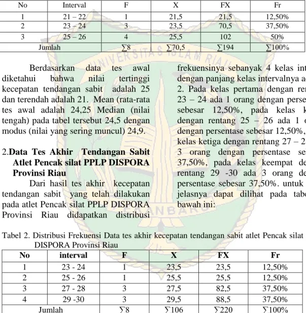 Tabel 1.   Distribusi Frekuensi Data tes awal kecepatan tendangan sabit atlet  pencak silat  PPLP DISPORA Provinsi Riau 
