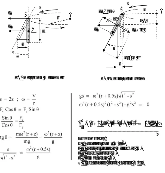 Gambar 4. Menentukan persamaan simpangan carrier s pada lintasan melingkar Persamaan  (2)  adalah persamaan  simpangan (s)  akibat  bergeraknya carrier dalam  lintasan melingkar