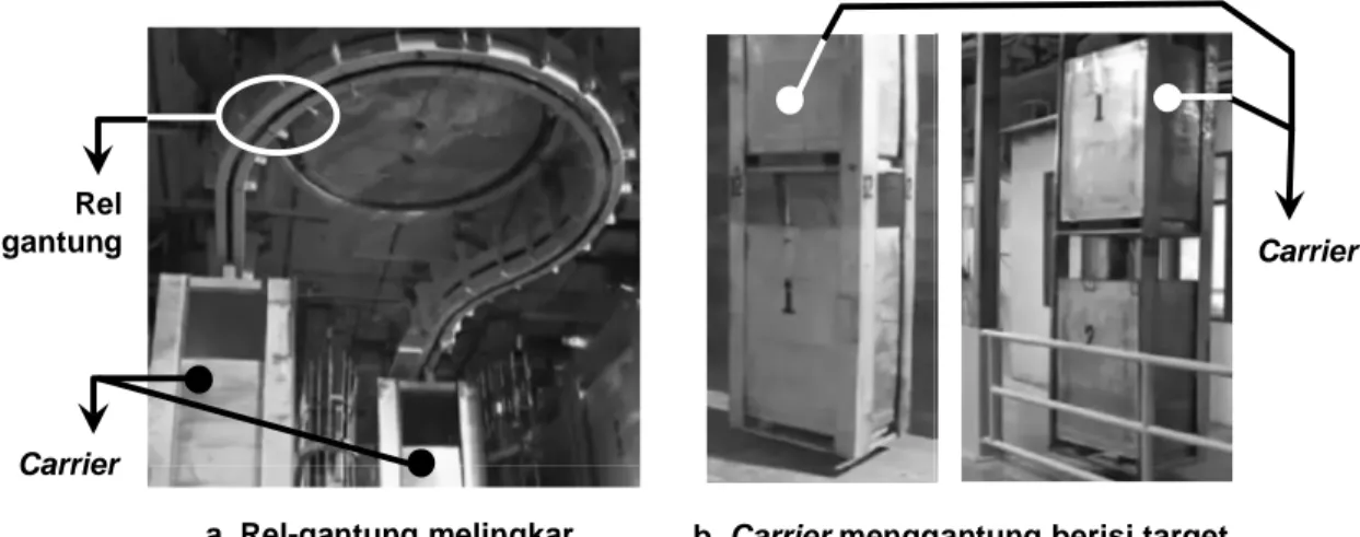 Gambar 9.  Contoh rel-gantung melingkar dan carrier di instalasi iradiator
