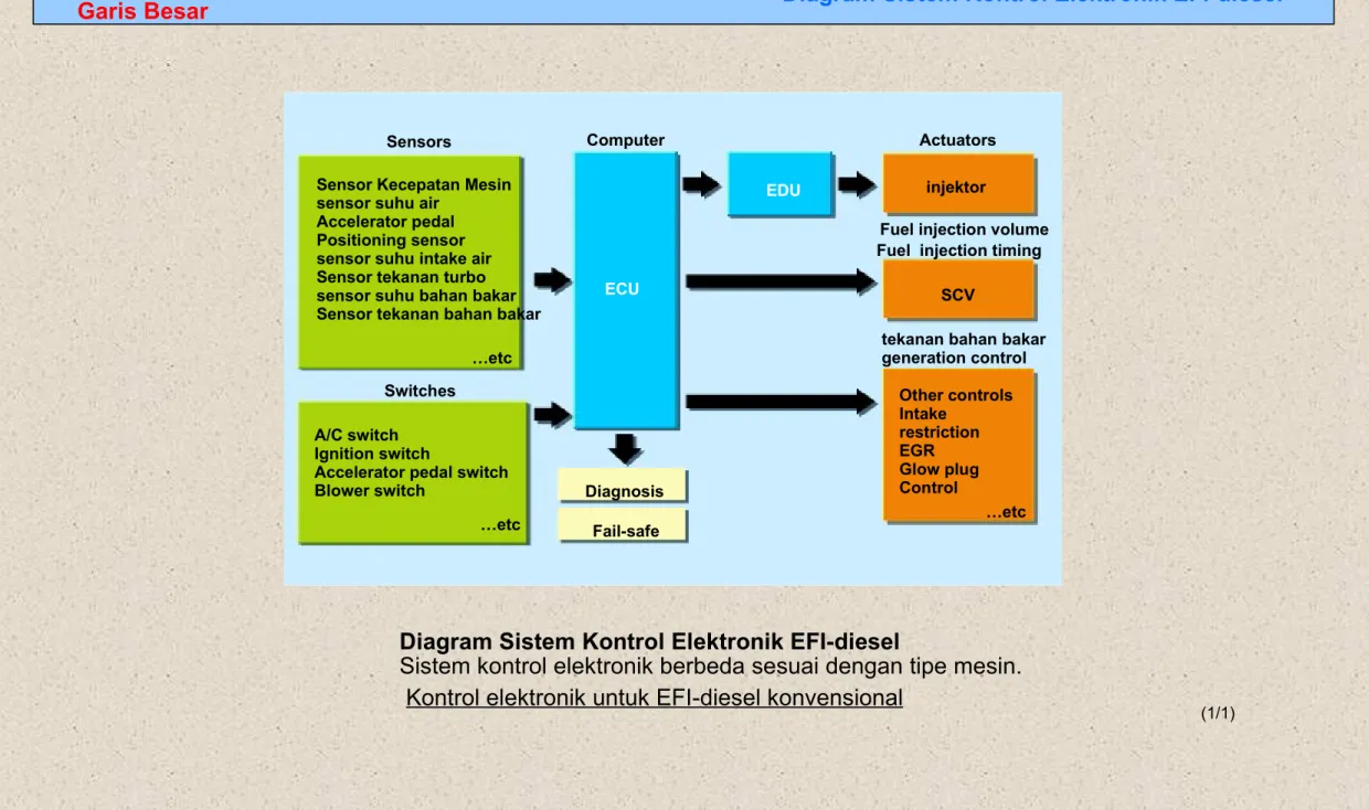 Diagram Sistem Kontrol Elektronik EFI-diesel 