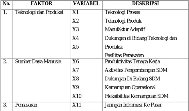 Tabel 3.2 Model Kompetensi IKM Batik  