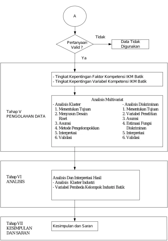 Gambar 3.1 Langkah-langkah Penelitian 