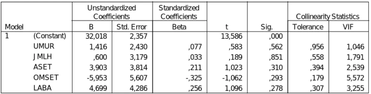 Tabel 4.8  Perhitungan Uji Multikolinieritas Variabel Pengelompokan   Coefficients a 32,018 2,357 13,586 ,000 1,416 2,430 ,077 ,583 ,562 ,956 1,046 ,600 3,179 ,033 ,189 ,851 ,558 1,791 3,903 3,814 ,211 1,023 ,310 ,394 2,539 -5,953 5,607 -,325 -1,062 ,293 ,