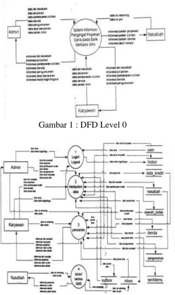 Gambar  1  dan  2  menunjukkan  DFD  level 0 dan level 1. 