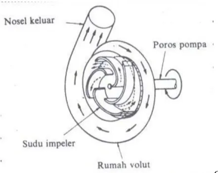 Gambar 3. : Aliran fluida dalam  pompa sentrifugal 