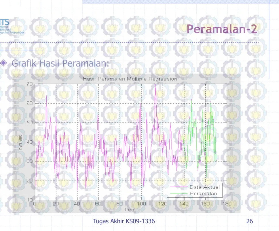 Grafik Hasil Peramalan:
