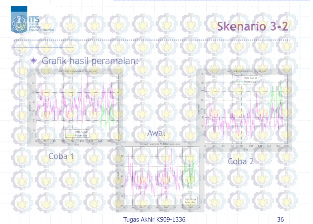 Grafik hasil peramalan: