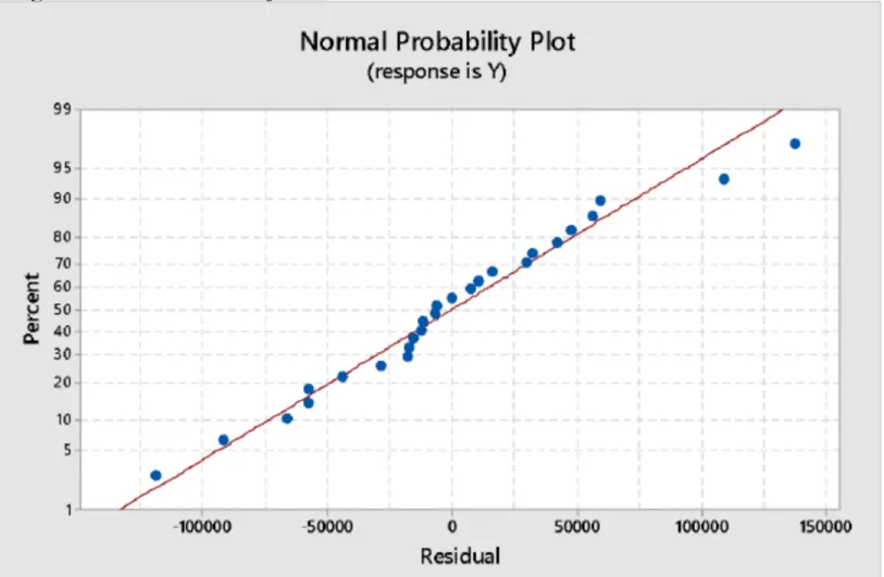 Diagram Normal Probability Plot